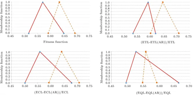 Figure 4. The tness parameters results of the minimum, most likely, and maximum values of risk parameters.