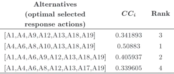 Table 5. Closeness coecient of each optimal selected response action set and its ranking.