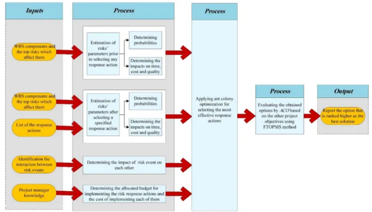 Figure 1. The owchart diagrams of dierent steps of the proposed framework.