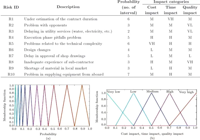 Table 2. Exposure of the critical risks before implementing response actions.