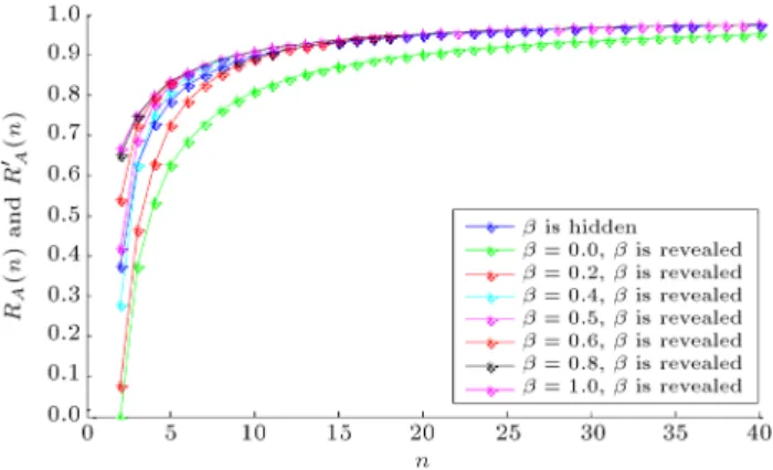 Figure 4. Curve clusters of R A (n) and R 0 A (n) as functions of  .