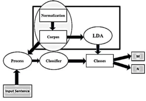 Fig. 2. Metaphor Classifier Diagram 