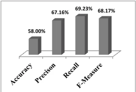 Table 3. Evaluation parameters and their values  Number  of  Sentences  True  (Metaphor)  False   (Natural)  Number of  Sentences  45  tp:  correctly  metaphor  fp:  correctly natural  22  13  tn:  incorrectly  metaphor  fn:  incorrectly natural  20 