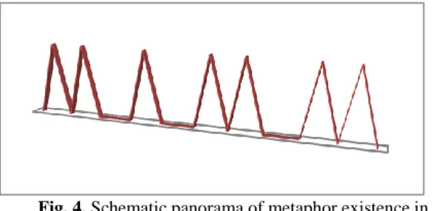 Fig. 4. Schematic panorama of metaphor existence in  Persian according to Bijankhan corpus, where the x—axis  represents metaphor and the y-axis represents the existence 