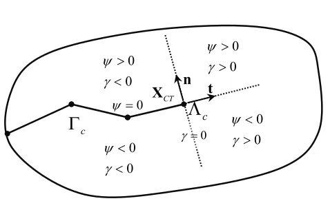 Fig. 3. Definition of the Level Set Functions ψ X( )  and γ X( )  around the crack. 