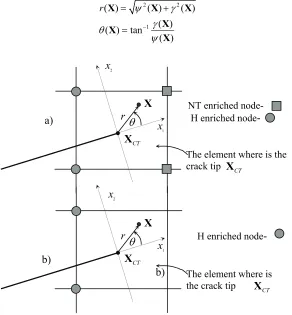 Fig. 4. The enriched nodes of the element which contain the crack tip a) H+NT enriched:  b) H enriched