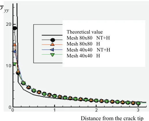 Fig. 7. The centred crack in rectangular plate. 