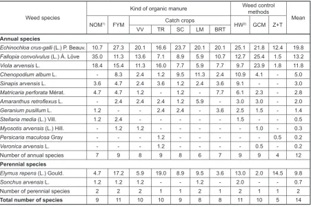 Table 3. The species composition of weeds (plant·m-2) 72 days after sweet corn sowing (mean for 2009–2011)