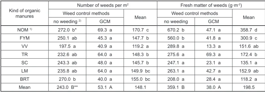 Table 4. Number and fresh mass of weeds (g·m-2) 21 days after sweet corn sowing (mean for 2009–2011)