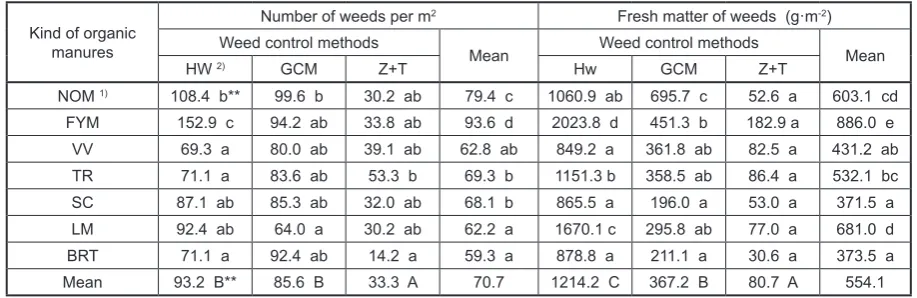 Table 5. Number and fresh mass of weeds (g·m-2) 72 days after sweet corn sowing (mean for 2009–2011)