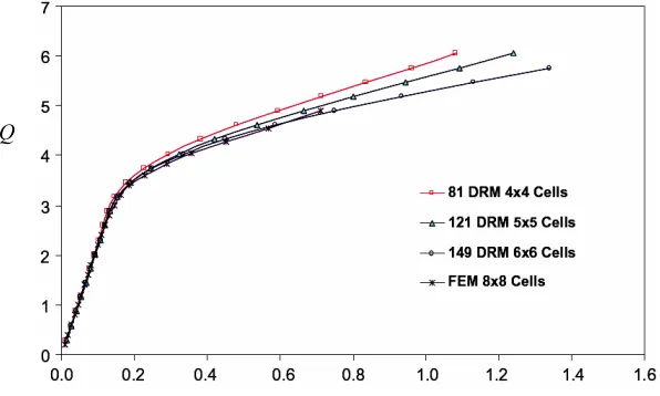 Figure 5 shows the normalized deflection Wcenter point for various normalized load values square plate is also obtained by using of a commercial finite element method program
