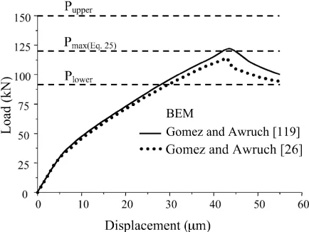 Fig. 9. Load-vertical displacement of point A diagram. 
