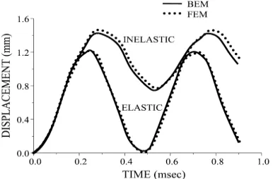 Fig. 13. Vertical displacement history at load point. 