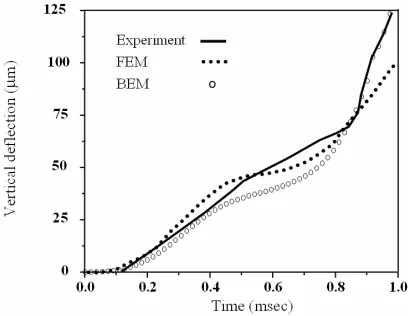 Fig. 14. a) Geometry (in mm) and boundary element discretization, b) Loading history. 