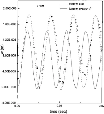 Fig. 16. Time history of vertical deflection of central point. 