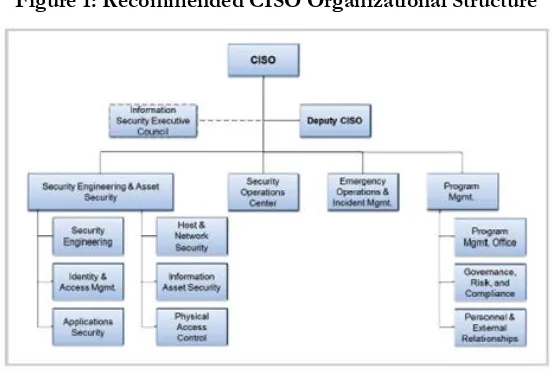 Figure 1: Recommended CISO Organizational Structure 