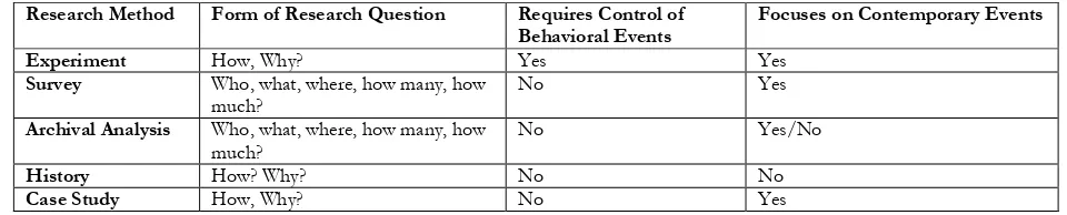 Table 1: Relevant Situations for Different Research Methods 