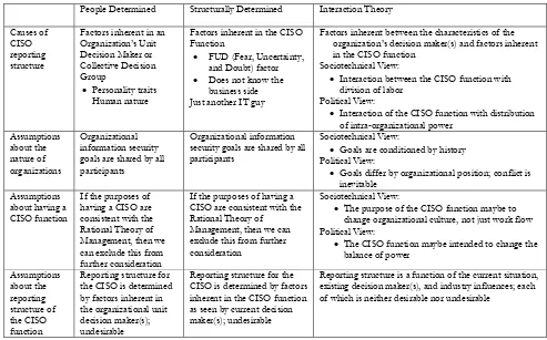 Table 2: Underlying Assumptions of Interaction Theory in the Structuring of the CISO Function 