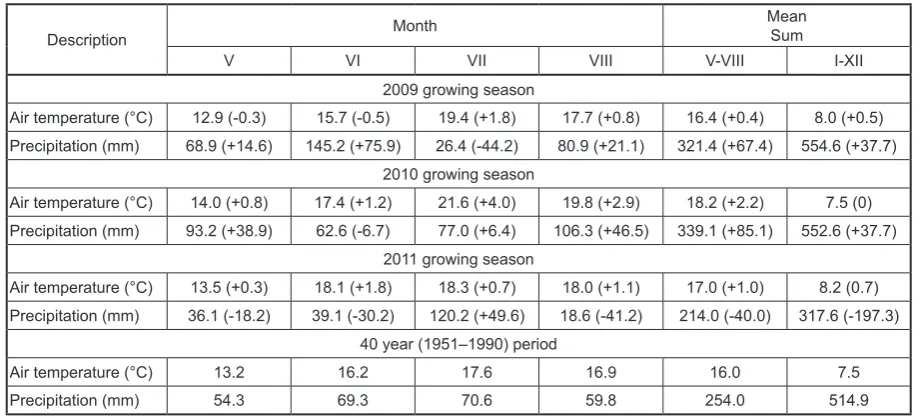 Table 2. Mean temperature and the sum of rainfall at the Weather Station in Zawady during the seasons 2009, 2010, and 2011 in comparison to the 40-year average (+ or −)