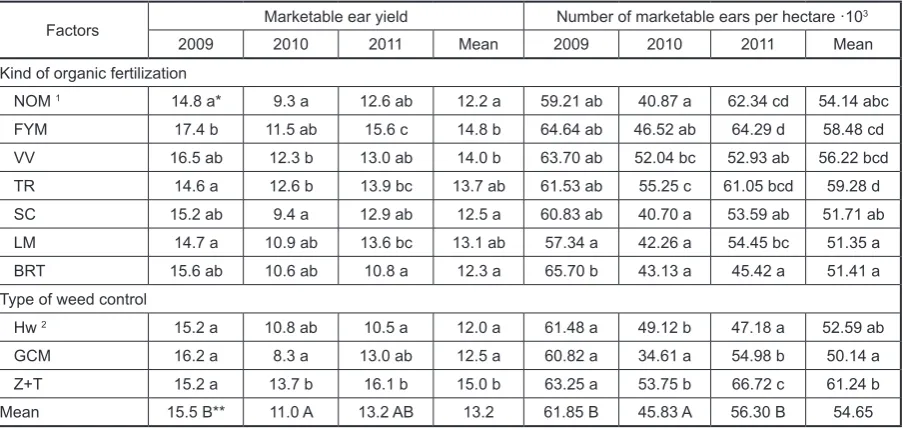 Table 3. The quantity of fresh and dry matter and the amount of macroelements incorporated with farmyard manure and catch crops (mean for years 2009–2011)