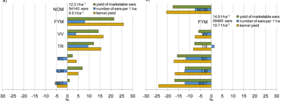 Figure 1. Share marketable yield in the total yield of ear (%)