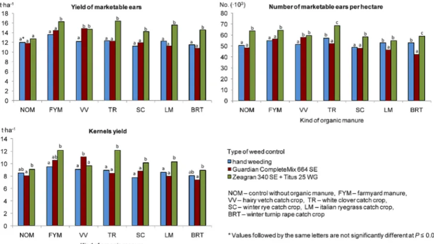 Figure 4. Yield of total biomas (a) and harvest index of sweet corn (b) – mean for 2009–2011