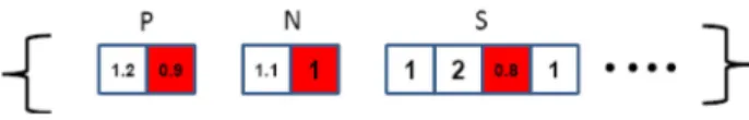 Figure 4. The sample of inner resource related pheromone for the resources of the operating room.