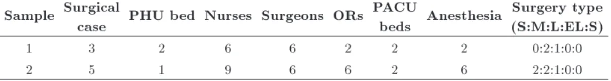 Table 7. Test cases for comparing MILP and fuzzy ACO algorithm.