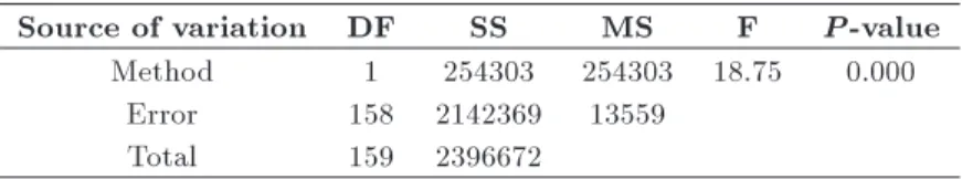 Table 12. ANOVA results for ARV (crisp makespan).