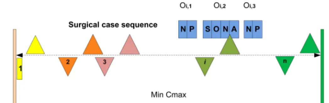 Figure 2. Fuzzy surgical case scheduling in operating theater.