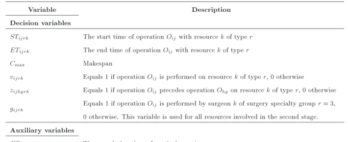 Table 3. Decision and auxiliary variables for MILP model.