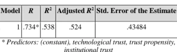 Table 5. Internal reliability  Construct  Cronbach's  Alpha  Std.  Deviation  Trust propensity  0.793  0.88  Institutional trust  0.705  0.69  Technological trust  0.819  0.6  Trading party trust  0.807  0.63 