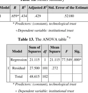Table 12. Model summary*+ 