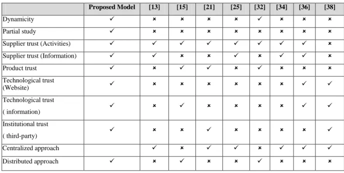 Table 15. Comparing the proposed computational trust model with existing works 