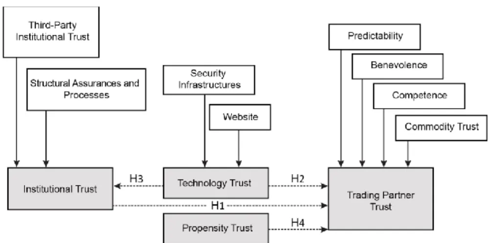 Fig. 1. The proposed conceptual trust model  Hypothesis  1.  Institutional  trust  has  a  positive  effect 