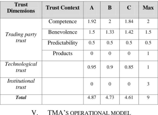 Table 2. The contexts of trust and their values  Trust 