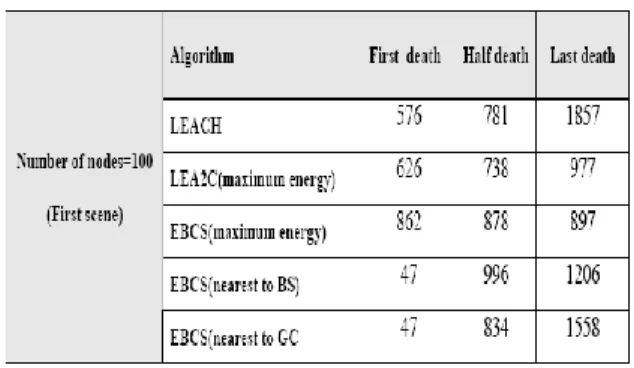 Table 2: comparison of algorithms results (first scene)