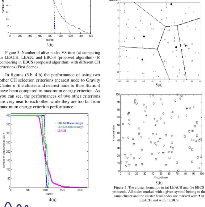 Figure 5. The cluster formation in (a) LEACH and (b) EBCS  protocols. All nodes marked with a given symbol belong to the 