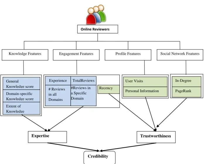 Fig. 2.  Corresponding features to the source credibility dimensions