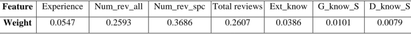 Table 5: The objective weights of features related to expertise 