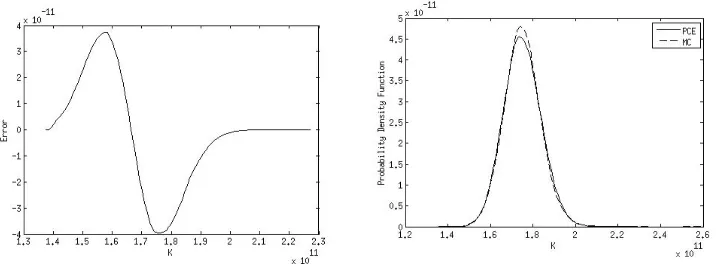 Fig. 1. Comparison of PCE-MC and PDF of bulk modulus K  .