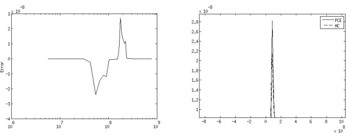 Fig. 2. Comparison of PCE-MC and PDF of pressure p.  