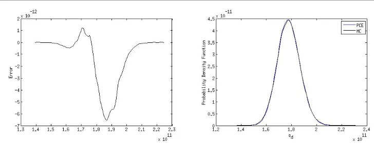 Fig. 5. Comparison of PCE-MC and PDF of stress σ.δ
