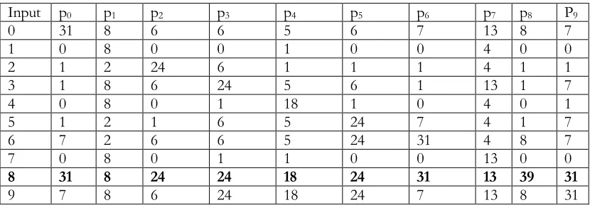 Figure 3.  The results from the new linear neuron algorithm without normalization 