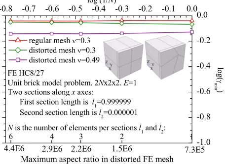 Fig. 1. Maximal aspect ratio and internal angle for the unit brick model problem. 