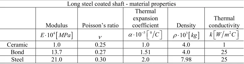 Table 1. Long steel coated shaft - material properties. 