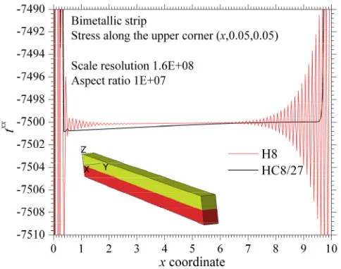 Table 3.  Cantilever bimetallic strip. Convergence of maximal displacement u .  z