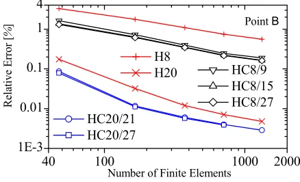 Fig. 7. Hollow sphere - uniform refinement: relative errors.  