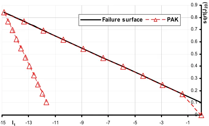 Fig. 5. The second invariant deviatoric stress as function of first stress invariant. 