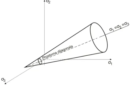 Fig. 2. Drucker-Prager model in space I1−J2D. 